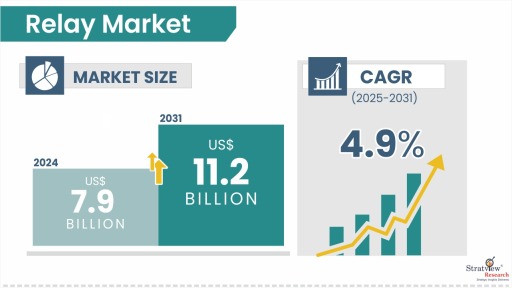 Relay Market Size & Forecast